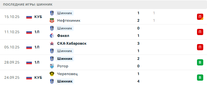 Торпедо Москва - Шинник прогноз Торпедо Москва - Шинник прогноз