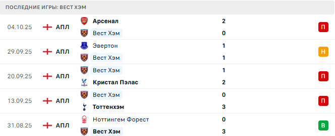 Вест Хэм - Брентфорд 20 Октября 2025