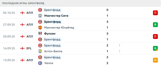 Вест Хэм - Брентфорд прогноз