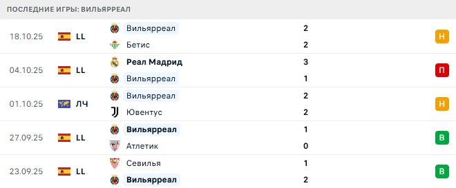 Вильярреал - Манчестер Сити 21 Октября 2025