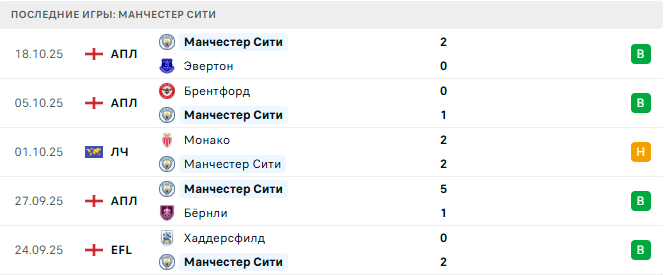 Вильярреал - Манчестер Сити прогноз