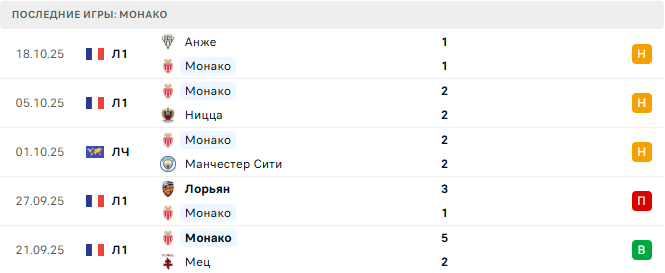 Монако - Тоттенхэм 22 Октября 2025