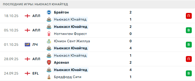 Ньюкасл Юнайтед - Бенфика 21 Октября 2025