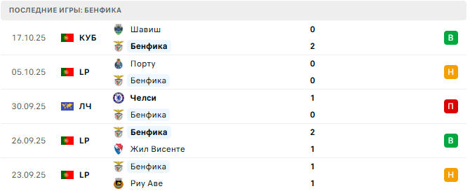 Ньюкасл Юнайтед - Бенфика прогноз