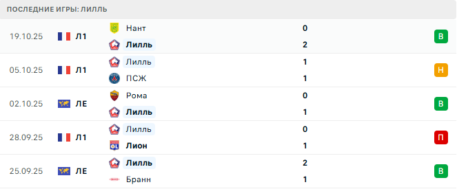 Лилль - ПАОК 23 Октября 2025