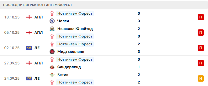 Ноттингем Форест - Порту 23 Октября 2025