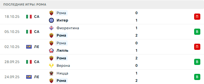 Рома - Виктория Пльзень 23 Октября 2025