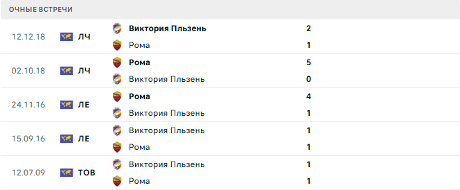 Рома - Виктория Пльзень матч