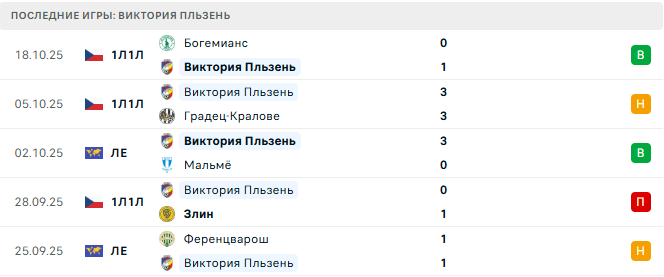 Рома - Виктория Пльзень прогноз