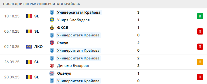 Университатя Крайова - Ноа 23 Октября 2025