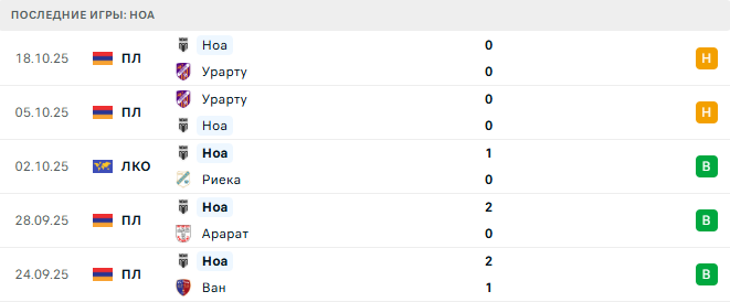 Университатя Крайова - Ноа прогноз
