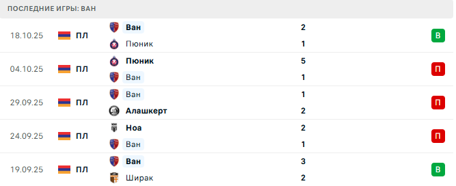 Алашкерт - Ван прогноз