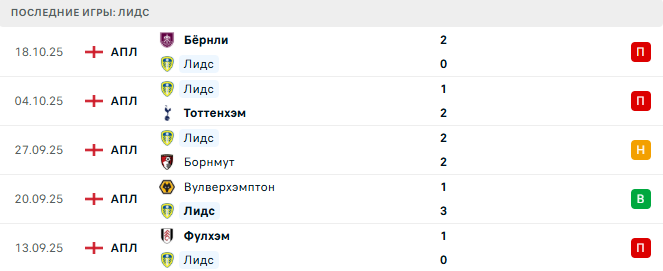 Лидс - Вест Хэм 24 Октября 2025