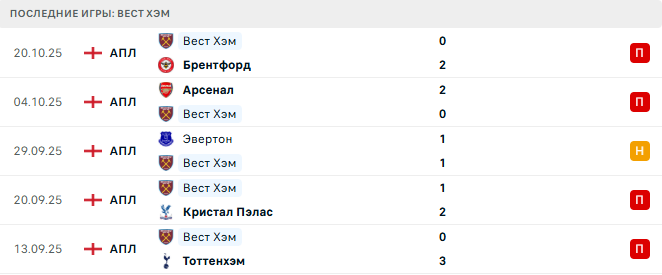 Лидс - Вест Хэм прогноз