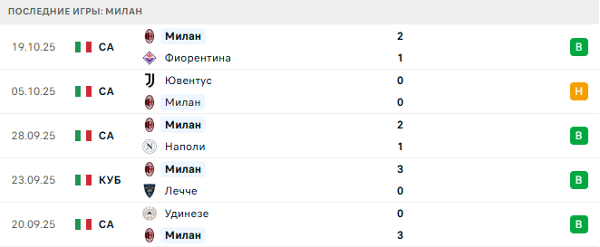 Милан - Пиза 24 Октября 2025