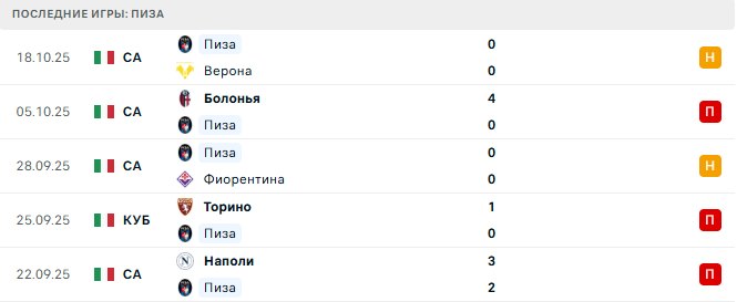 Милан - Пиза прогноз