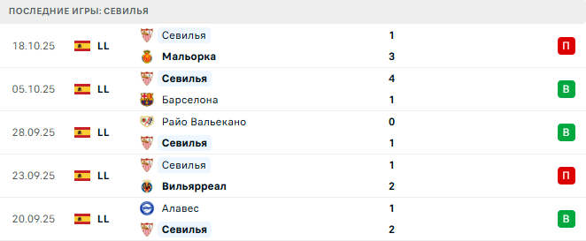 Реал Сосьедад - Севилья прогноз