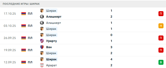 Урарту - Ширак прогноз