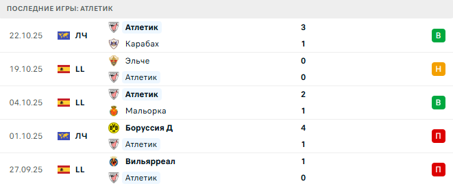 Атлетик - Хетафе 25 Октября 2025