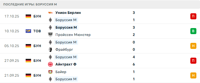 Боруссия М - Бавария 25 Октября 2025