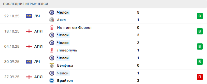 Челси - Сандерленд 25 Октября 2025