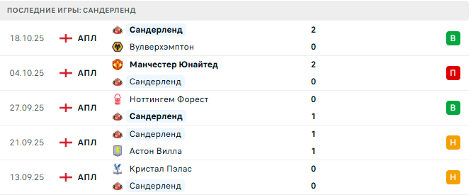 Челси - Сандерленд прогноз