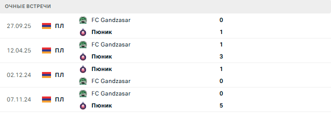 Пюник - FC Gandzasar матч