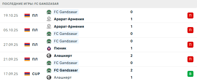 Пюник - FC Gandzasar прогноз