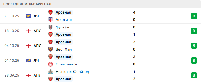 Арсенал - Кристал Пэлас 26 Октября 2025