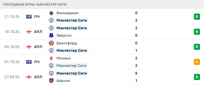 Астон Вилла - Манчестер Сити прогноз