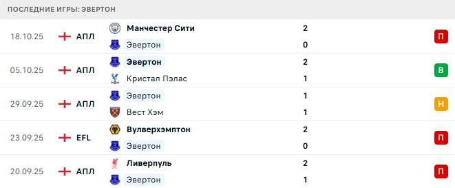 Эвертон - Тоттенхэм 26 Октября 2025