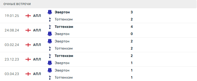 Эвертон - Тоттенхэм матч