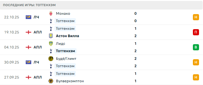 Эвертон - Тоттенхэм прогноз