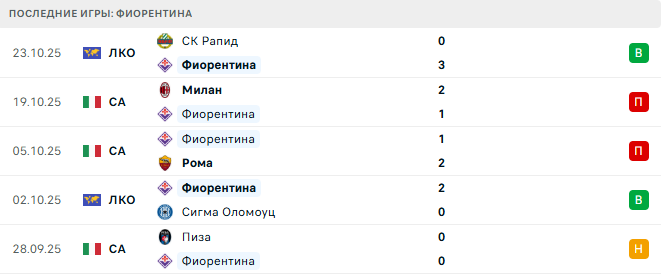 Фиорентина - Болонья 26 Октября 2025