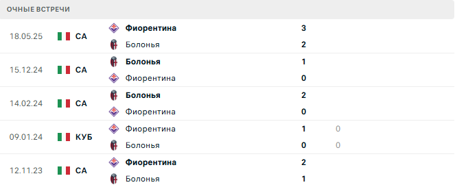 Фиорентина - Болонья матч