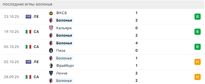 Фиорентина - Болонья прогноз