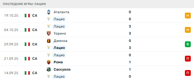 Лацио - Ювентус 26 Октября 2025