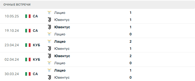 Лацио - Ювентус матч