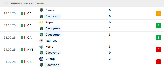 Сассуоло - Рома 26 Октября 2025 Сассуоло - Рома 26 Октября 2025