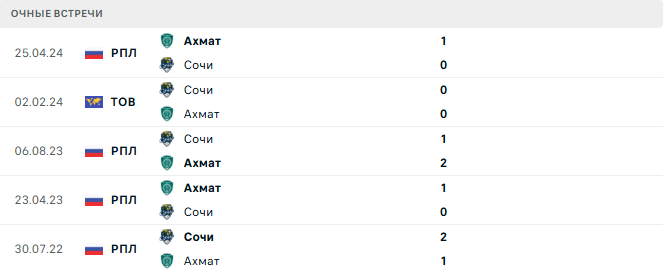 Ахмат - Сочи матч Ахмат - Сочи матч