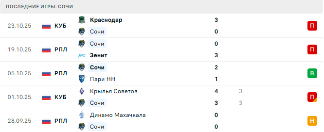 Ахмат - Сочи прогноз Ахмат - Сочи прогноз