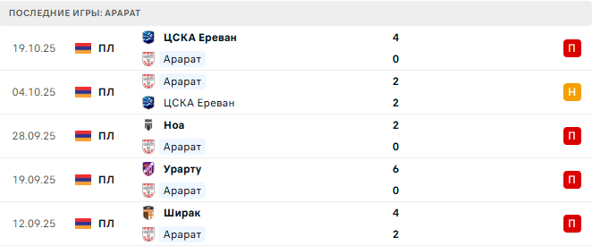 Арарат - Ноа 27 Октября 2025