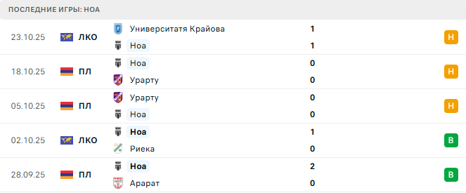 Арарат - Ноа прогноз