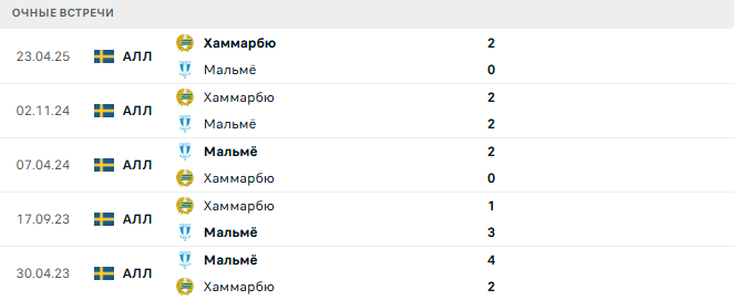 Мальмё - Хаммарбю матч