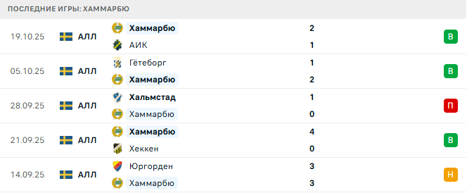 Мальмё - Хаммарбю прогноз