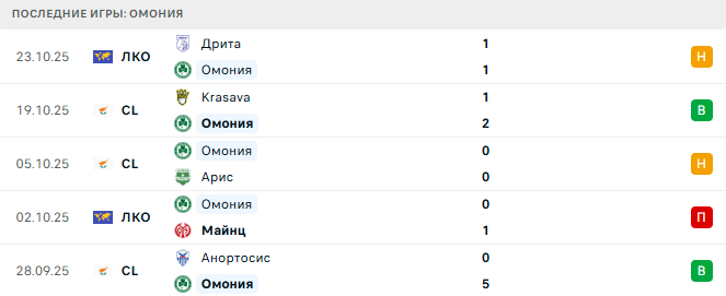 Омония - Пафос 27 Октября 2025