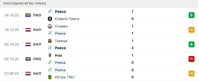 Риека - Осиек 27 Октября 2025