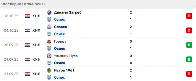 Риека - Осиек прогноз