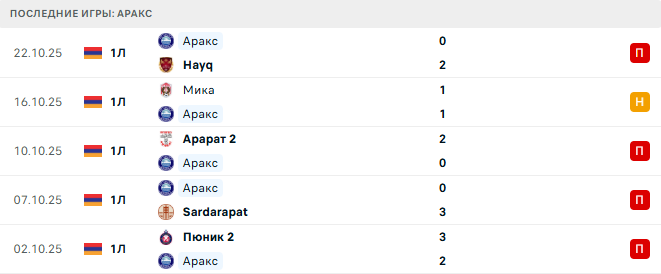 Аракс - Ширак 28 Октября 2025