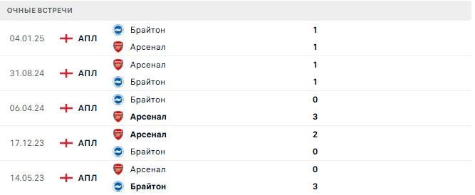 Арсенал - Брайтон матч